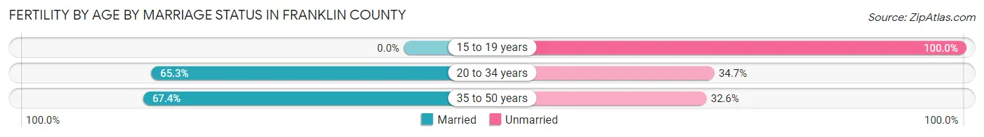 Female Fertility by Age by Marriage Status in Franklin County