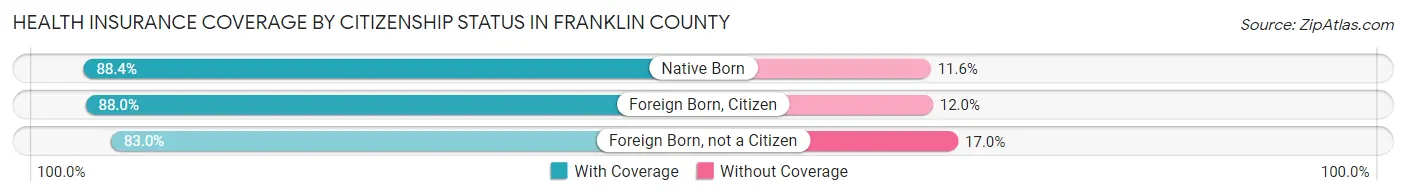 Health Insurance Coverage by Citizenship Status in Franklin County