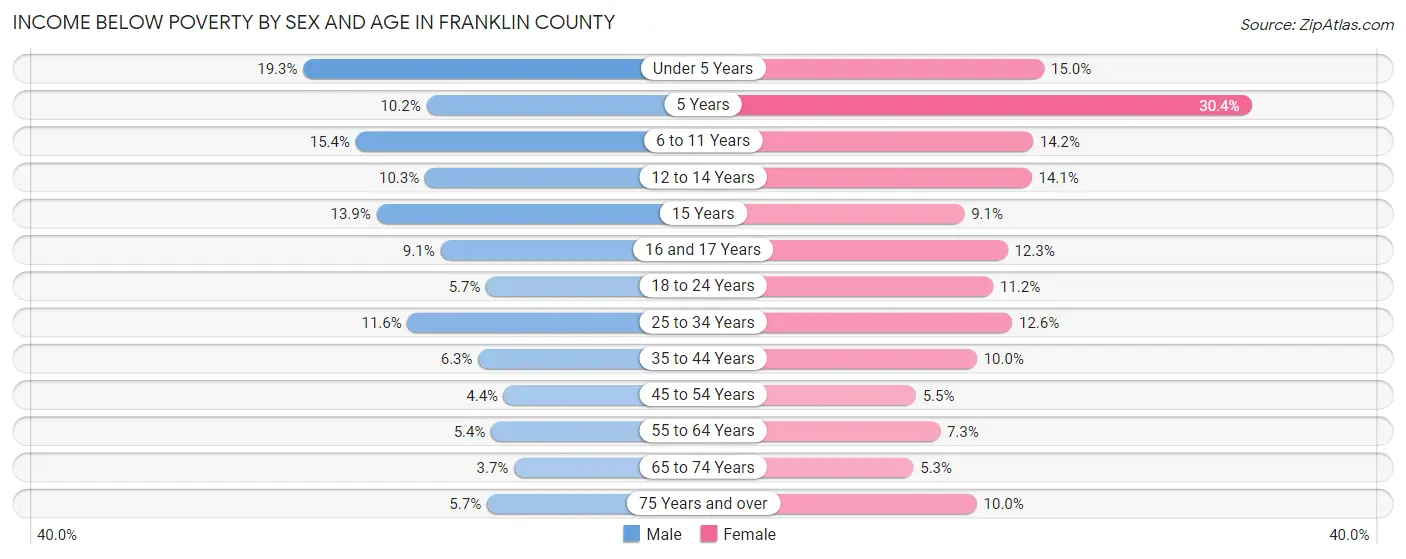 Income Below Poverty by Sex and Age in Franklin County