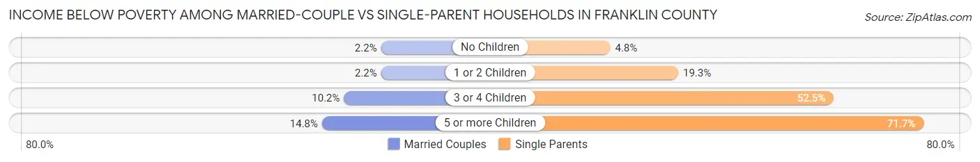 Income Below Poverty Among Married-Couple vs Single-Parent Households in Franklin County