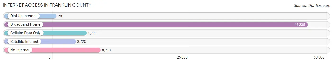 Internet Access in Franklin County