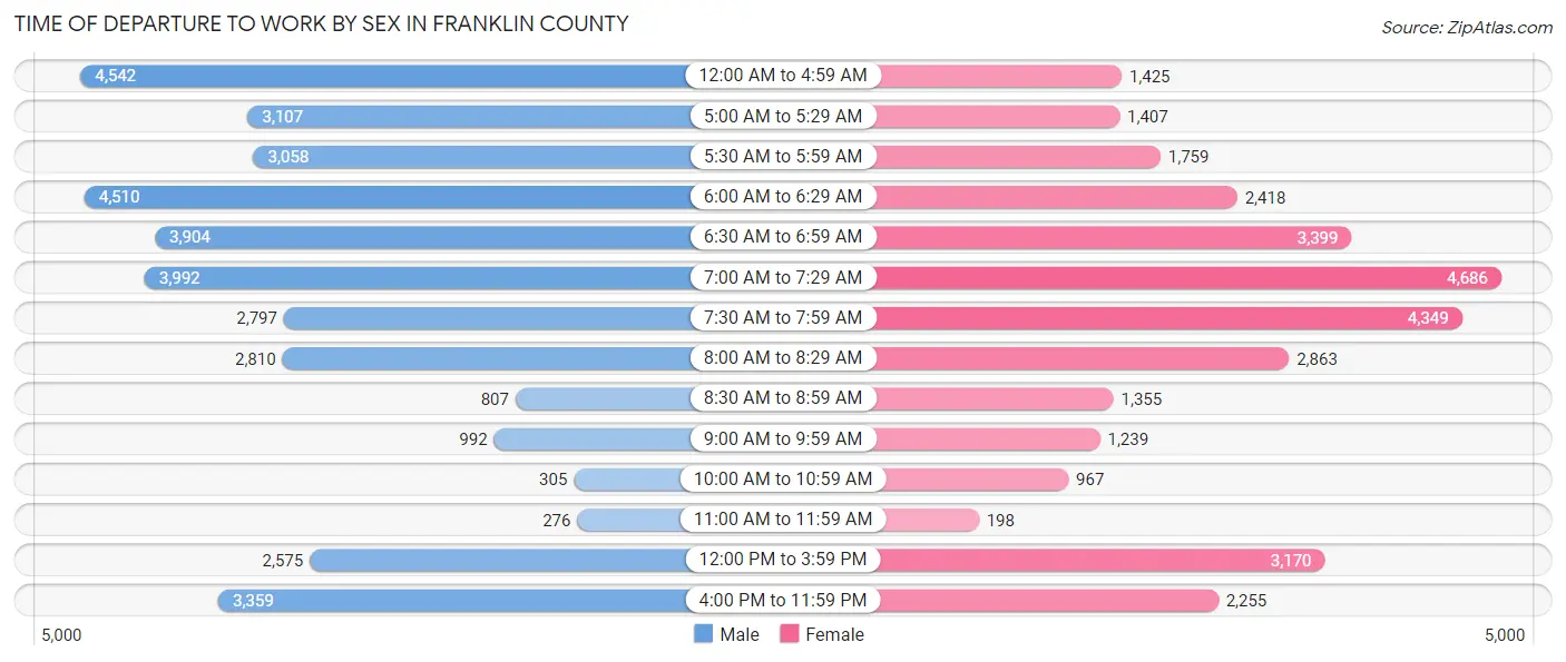 Time of Departure to Work by Sex in Franklin County