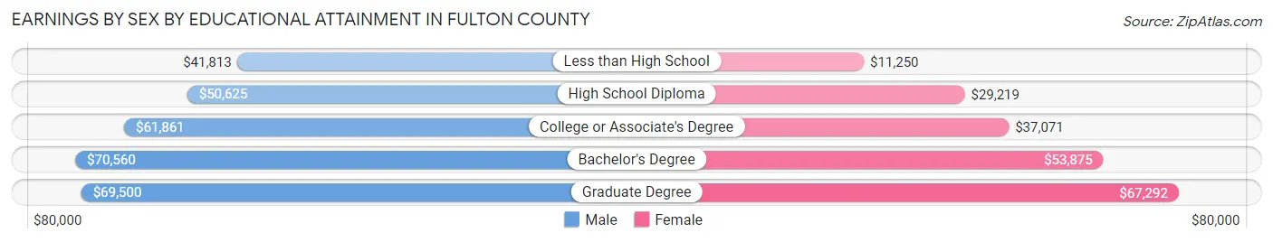 Earnings by Sex by Educational Attainment in Fulton County