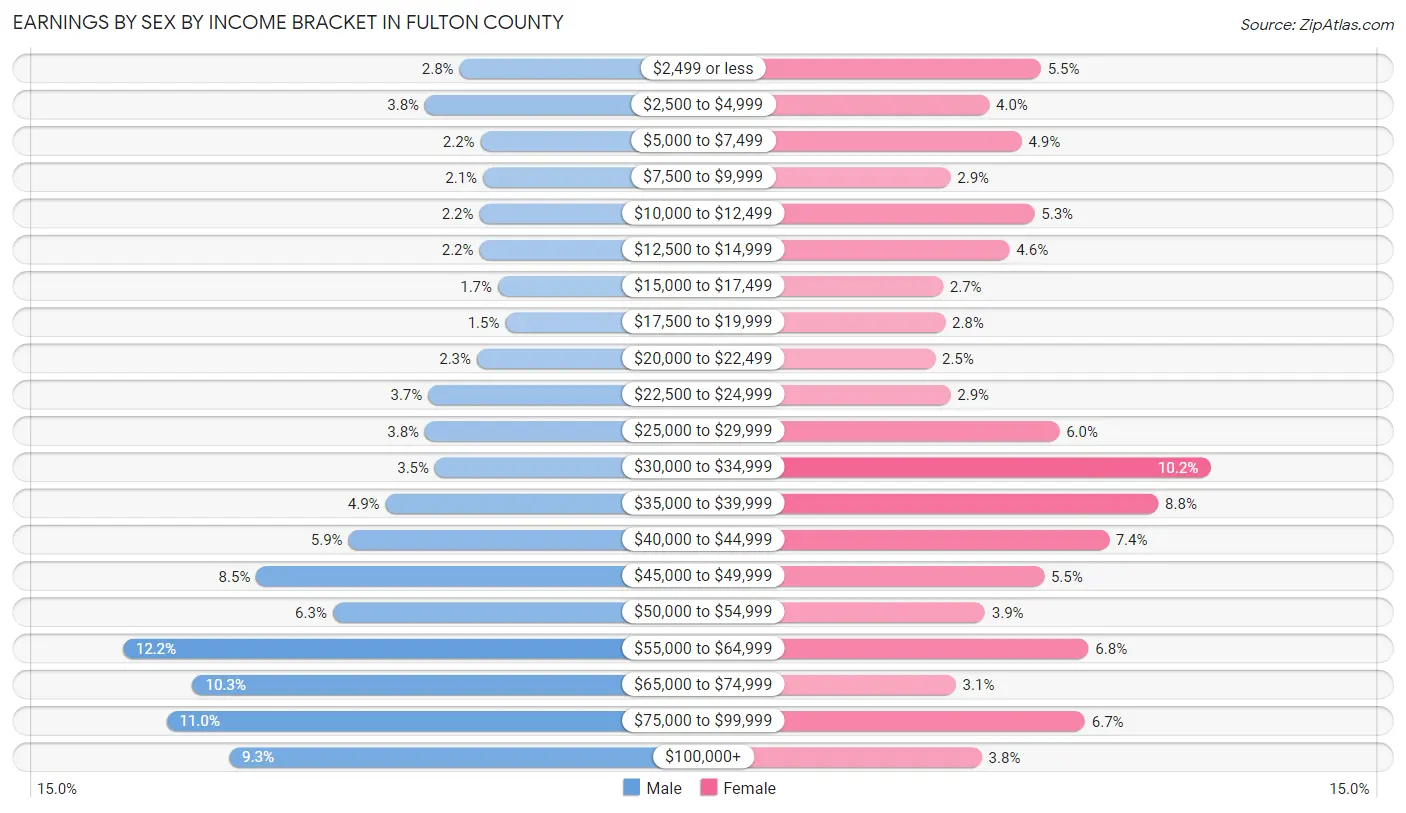 Earnings by Sex by Income Bracket in Fulton County