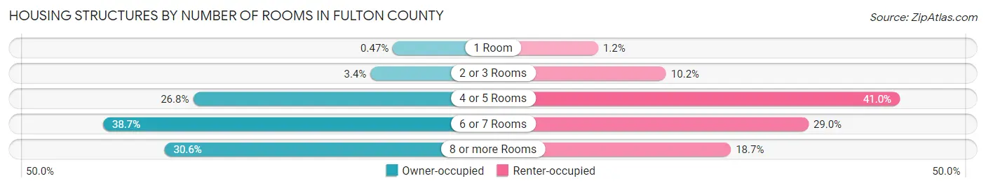 Housing Structures by Number of Rooms in Fulton County