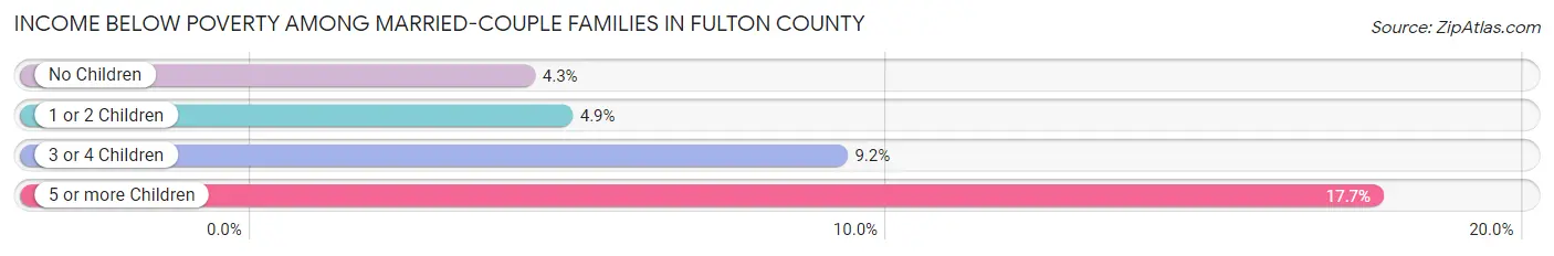 Income Below Poverty Among Married-Couple Families in Fulton County