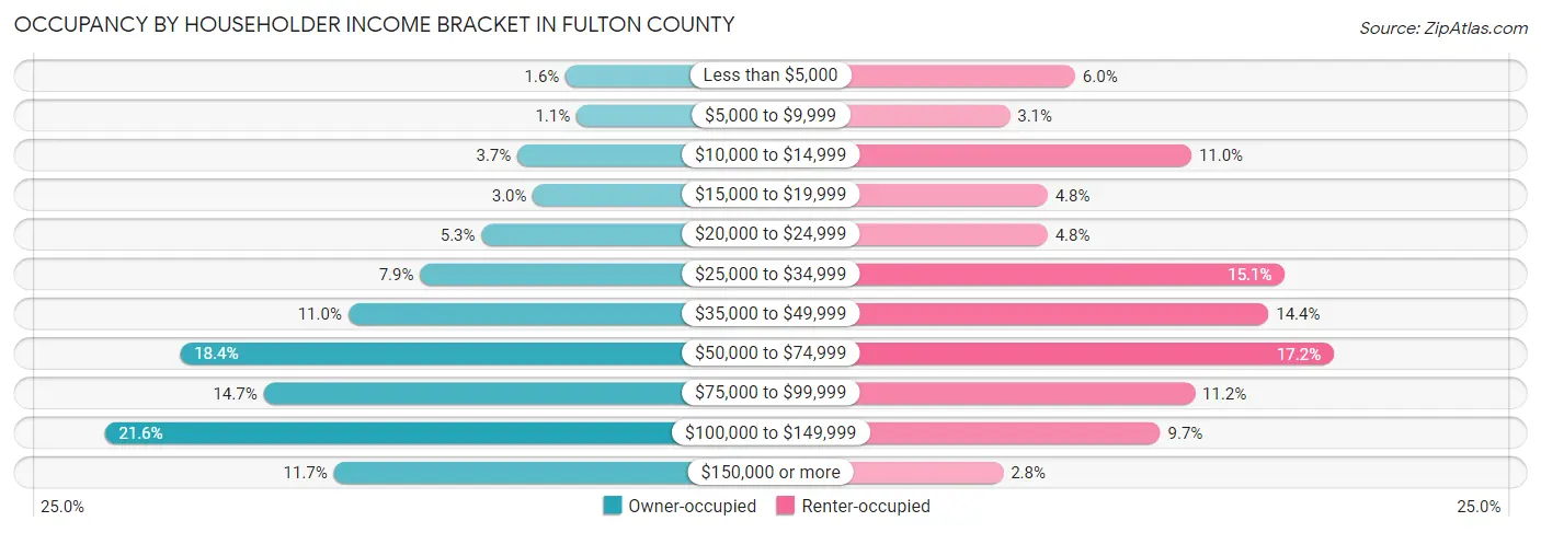 Occupancy by Householder Income Bracket in Fulton County