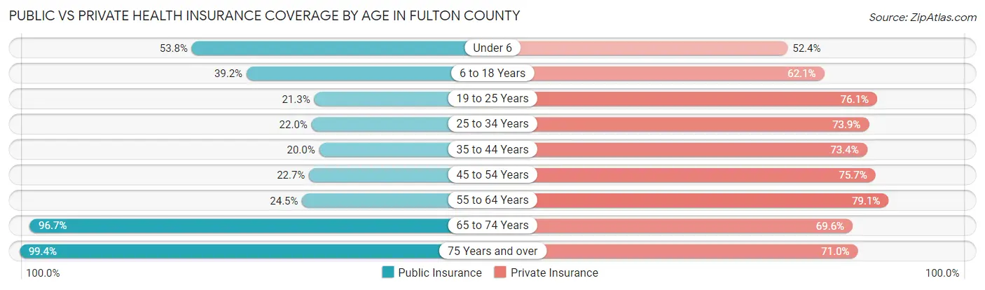 Public vs Private Health Insurance Coverage by Age in Fulton County