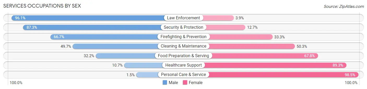 Services Occupations by Sex in Fulton County