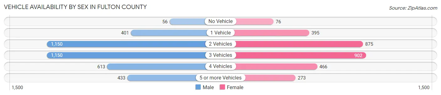 Vehicle Availability by Sex in Fulton County