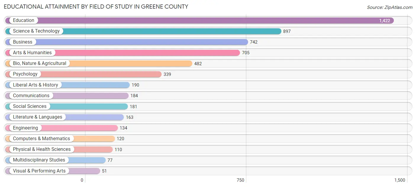 Educational Attainment by Field of Study in Greene County