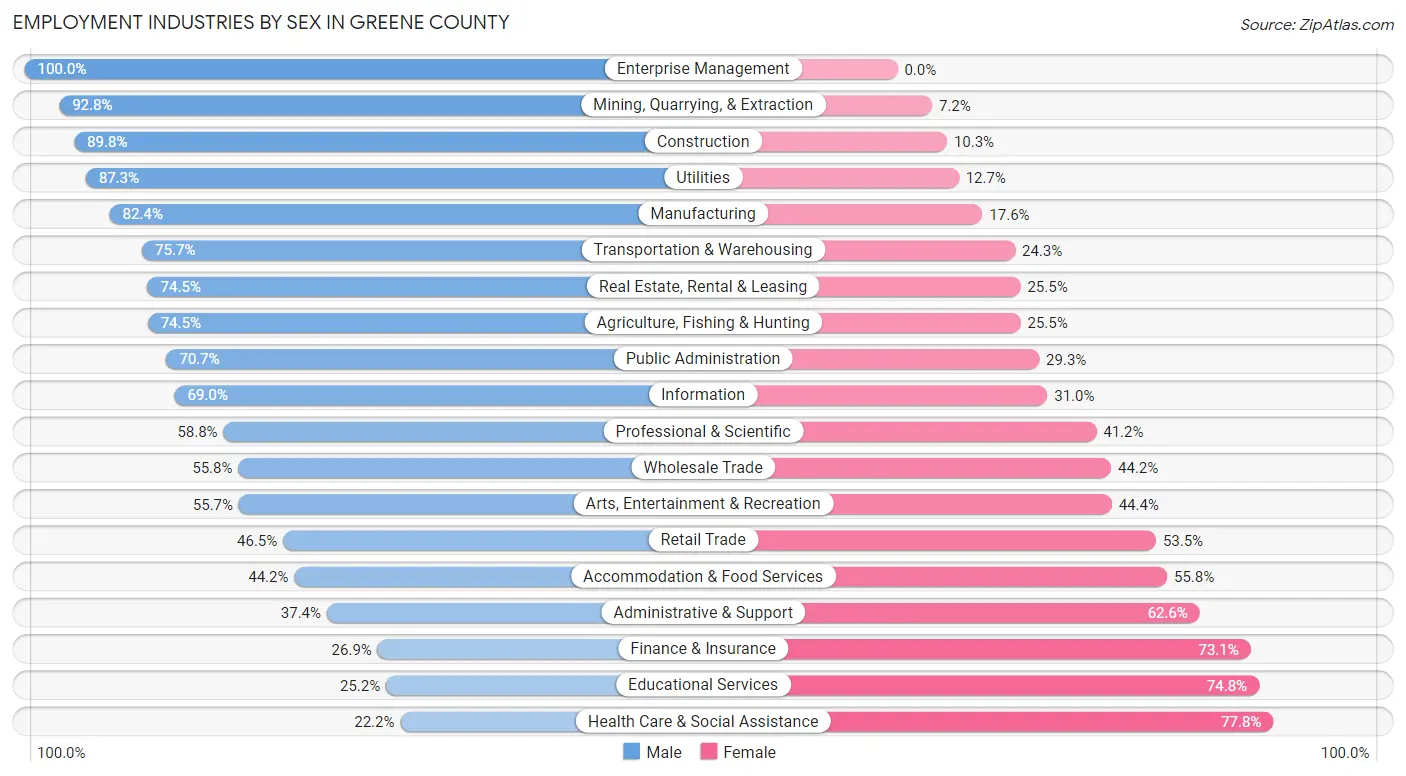 Employment Industries by Sex in Greene County