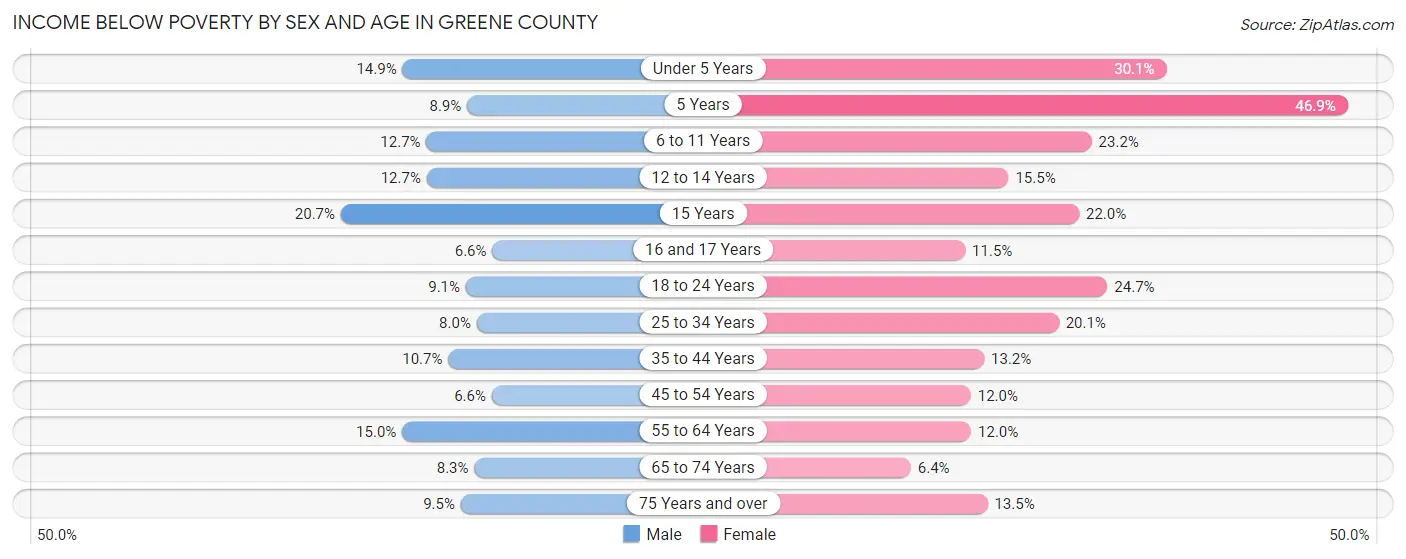 Income Below Poverty by Sex and Age in Greene County