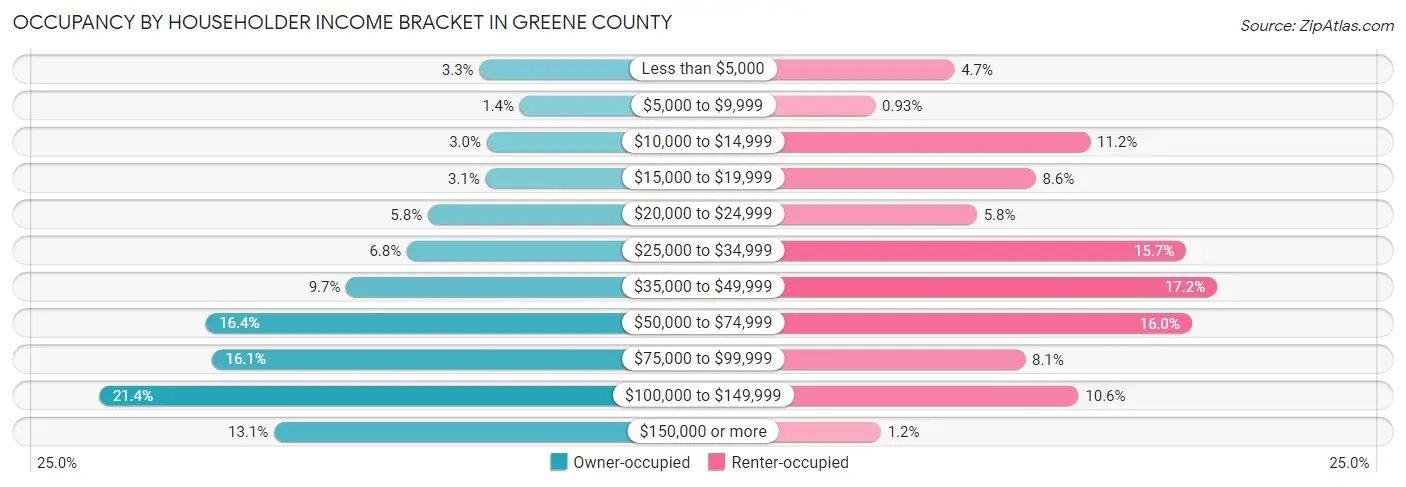 Occupancy by Householder Income Bracket in Greene County