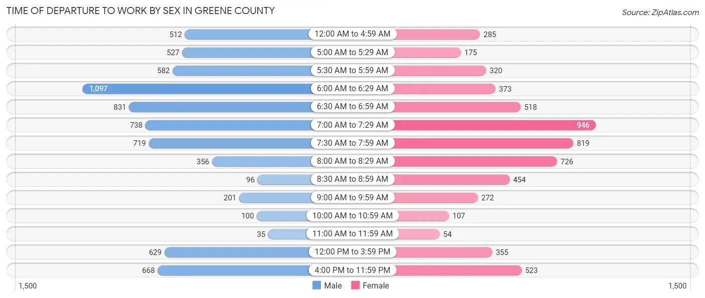 Time of Departure to Work by Sex in Greene County