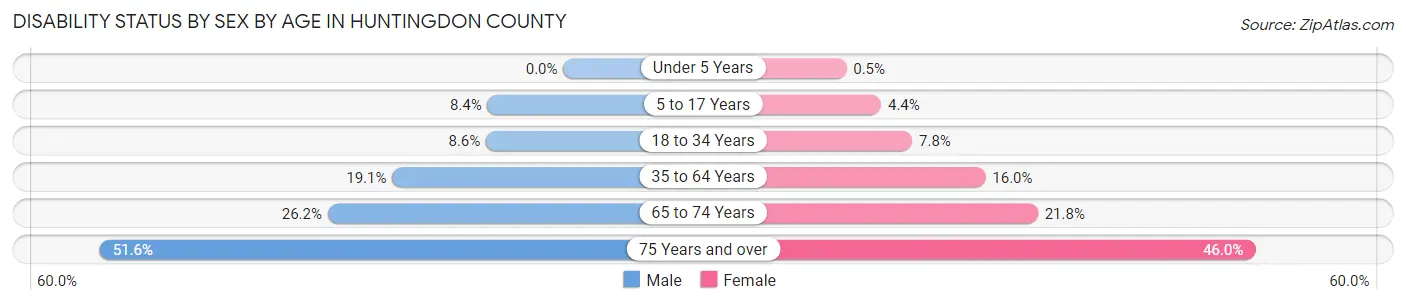 Disability Status by Sex by Age in Huntingdon County