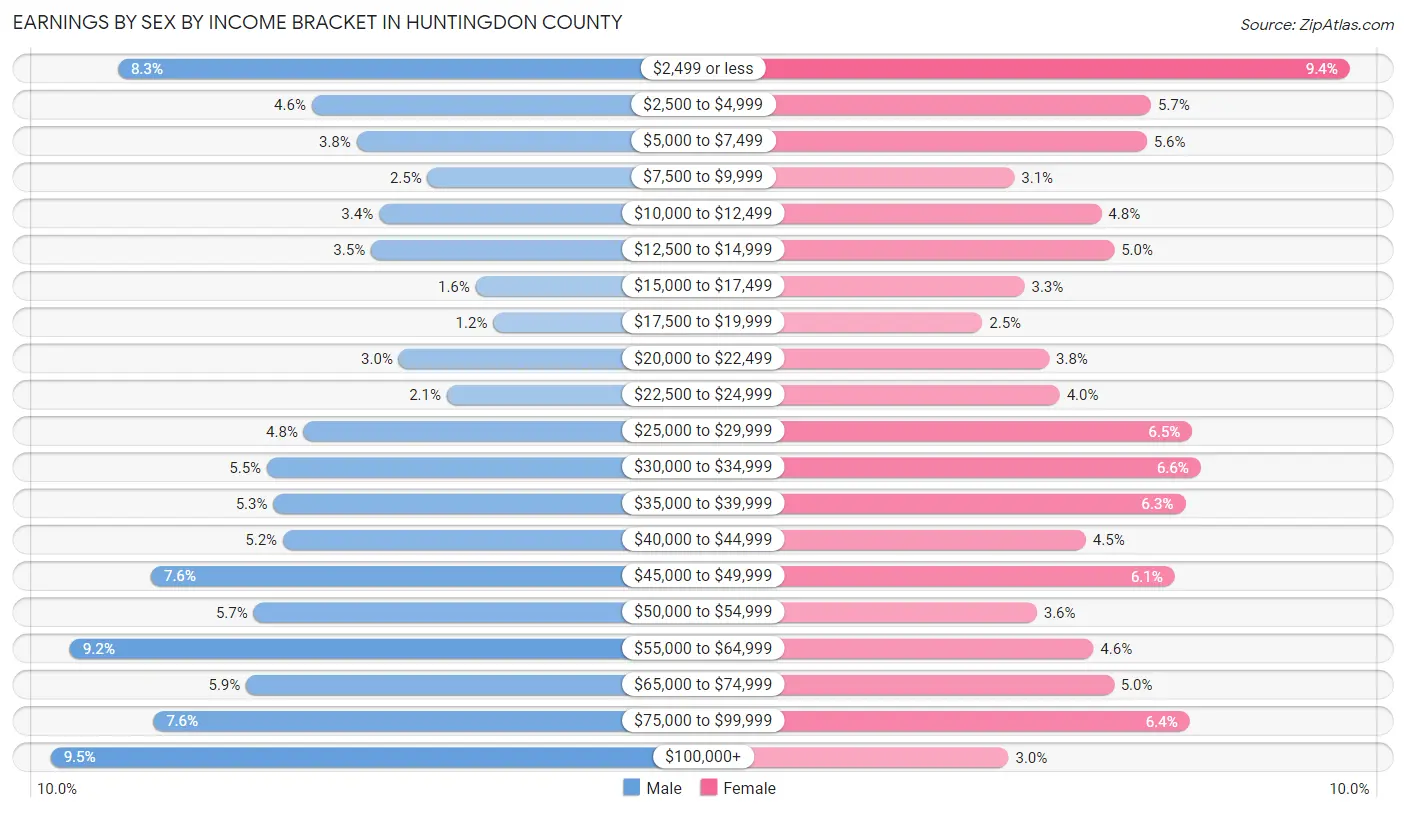 Earnings by Sex by Income Bracket in Huntingdon County