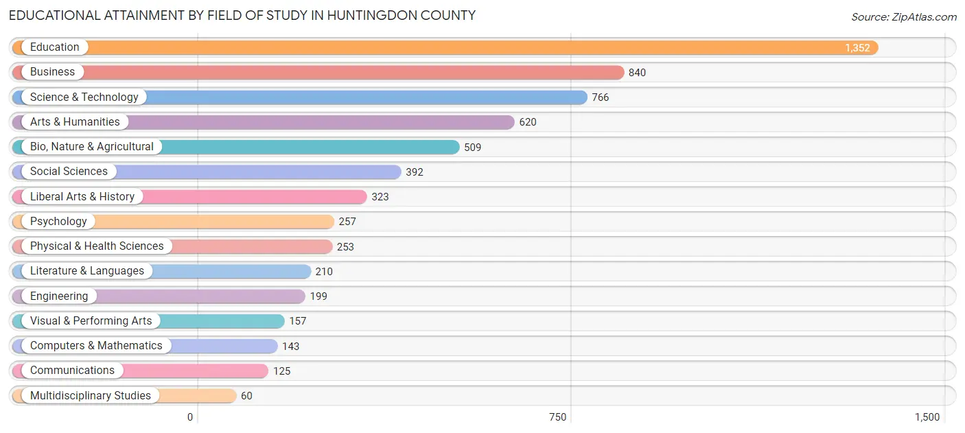 Educational Attainment by Field of Study in Huntingdon County