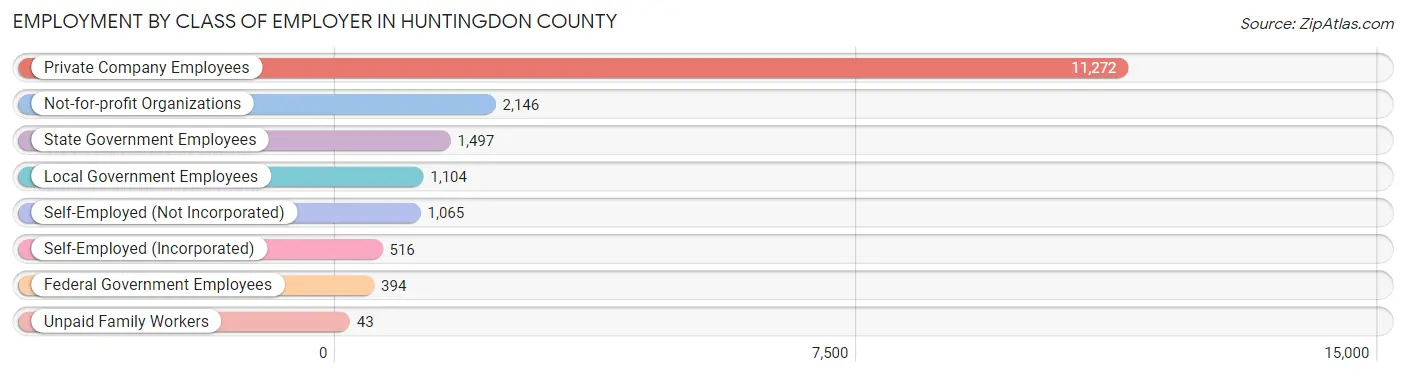 Employment by Class of Employer in Huntingdon County