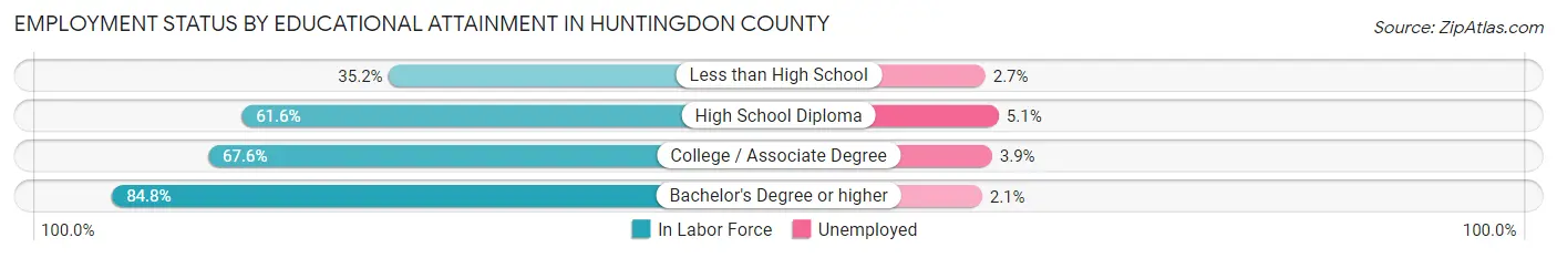 Employment Status by Educational Attainment in Huntingdon County