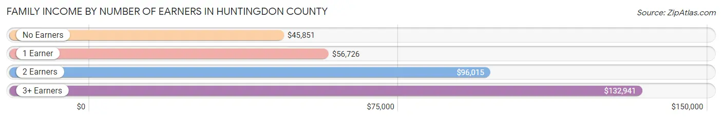 Family Income by Number of Earners in Huntingdon County