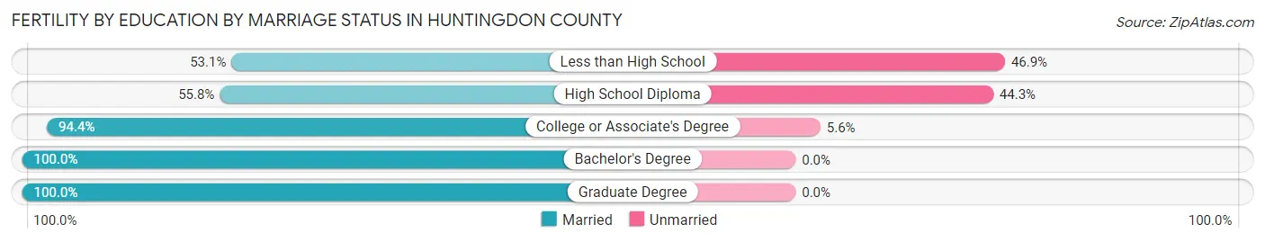 Female Fertility by Education by Marriage Status in Huntingdon County