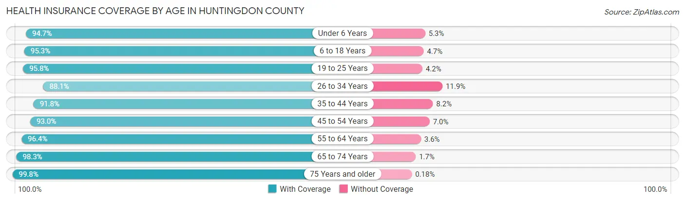Health Insurance Coverage by Age in Huntingdon County