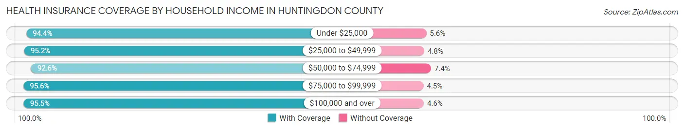 Health Insurance Coverage by Household Income in Huntingdon County