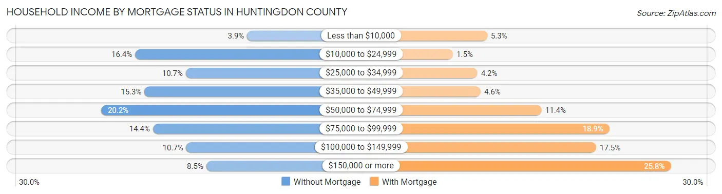 Household Income by Mortgage Status in Huntingdon County