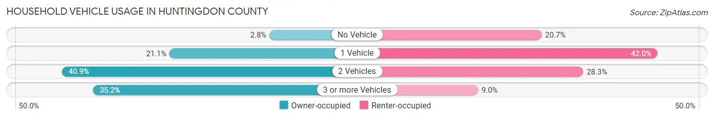 Household Vehicle Usage in Huntingdon County