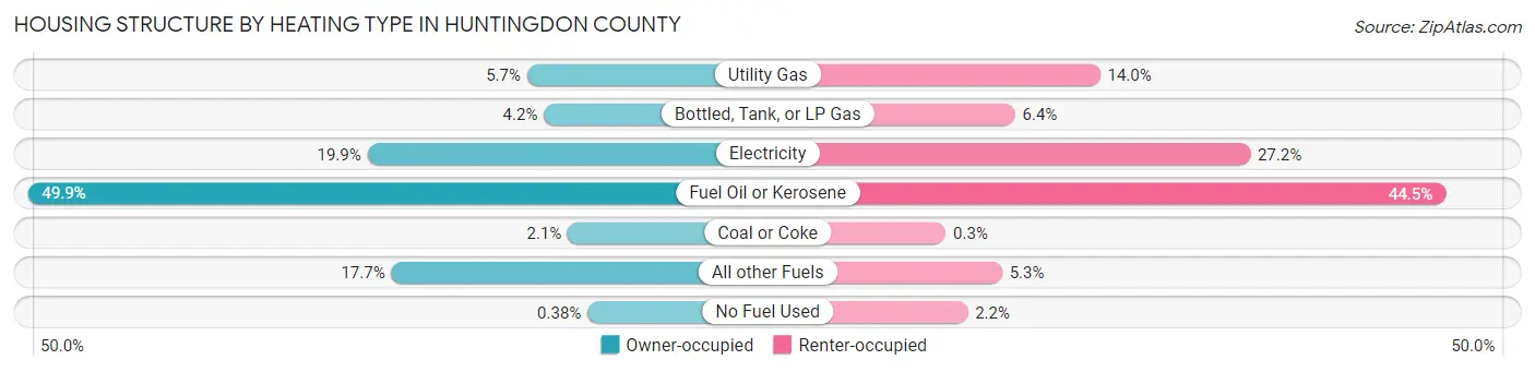 Housing Structure by Heating Type in Huntingdon County