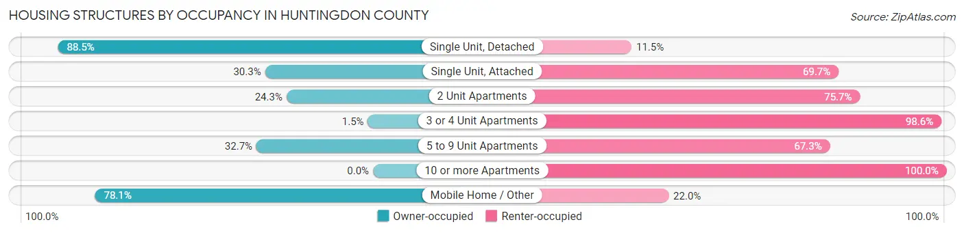 Housing Structures by Occupancy in Huntingdon County