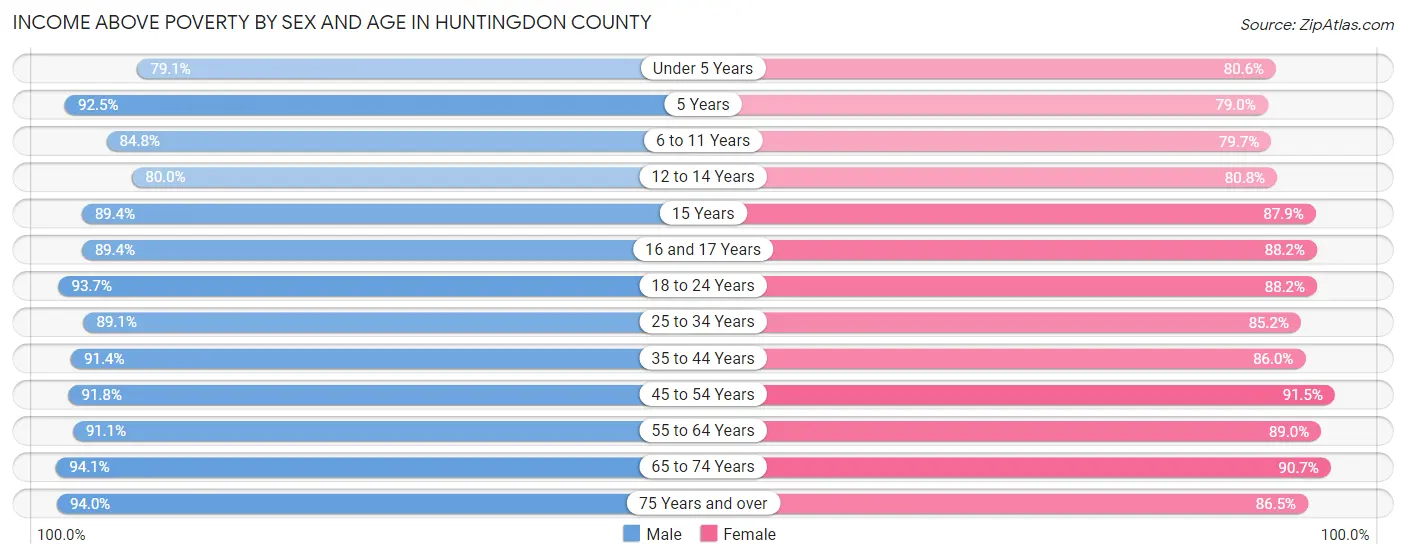 Income Above Poverty by Sex and Age in Huntingdon County
