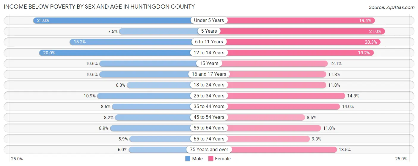 Income Below Poverty by Sex and Age in Huntingdon County