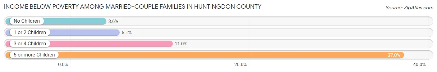 Income Below Poverty Among Married-Couple Families in Huntingdon County
