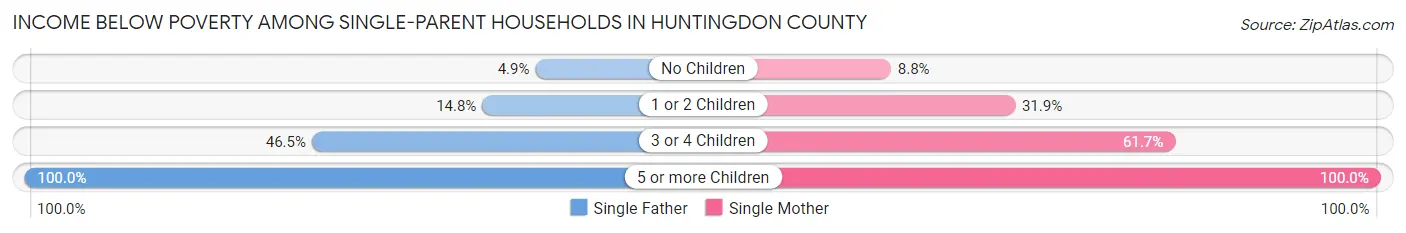 Income Below Poverty Among Single-Parent Households in Huntingdon County