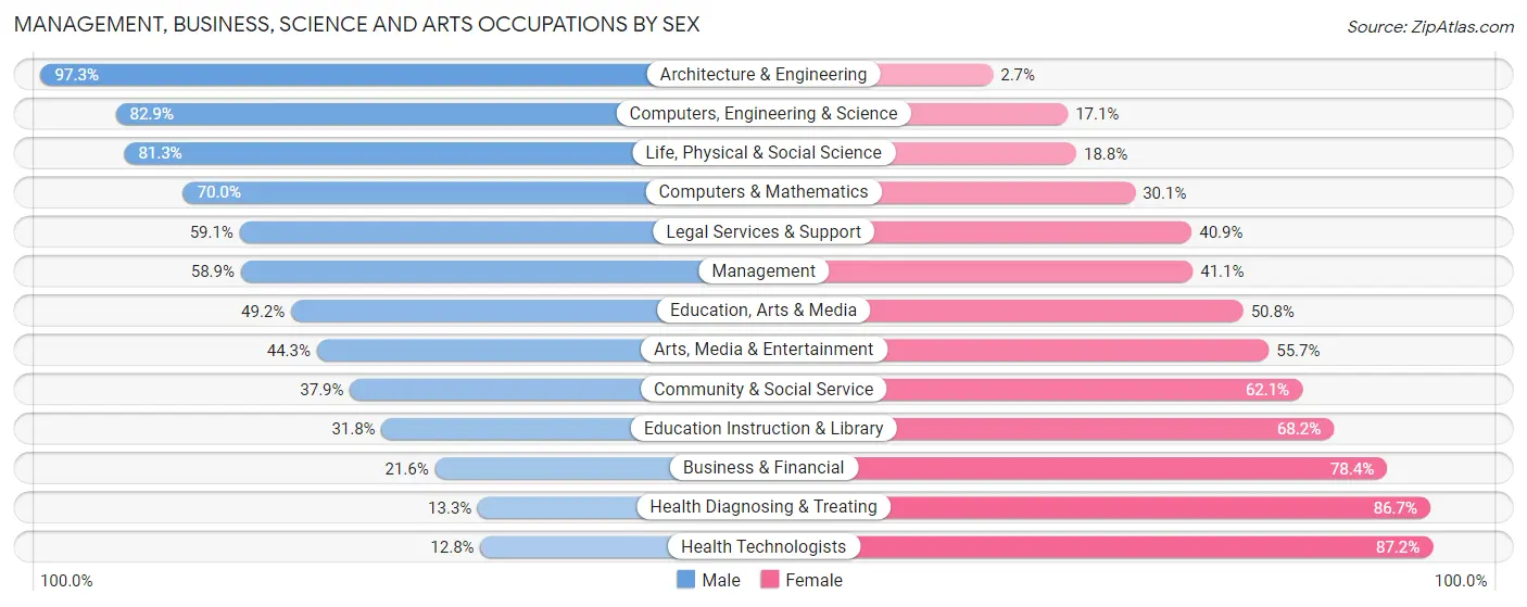 Management, Business, Science and Arts Occupations by Sex in Huntingdon County