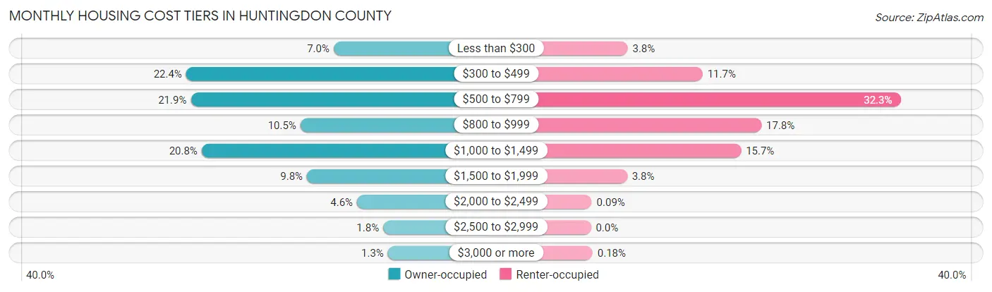 Monthly Housing Cost Tiers in Huntingdon County