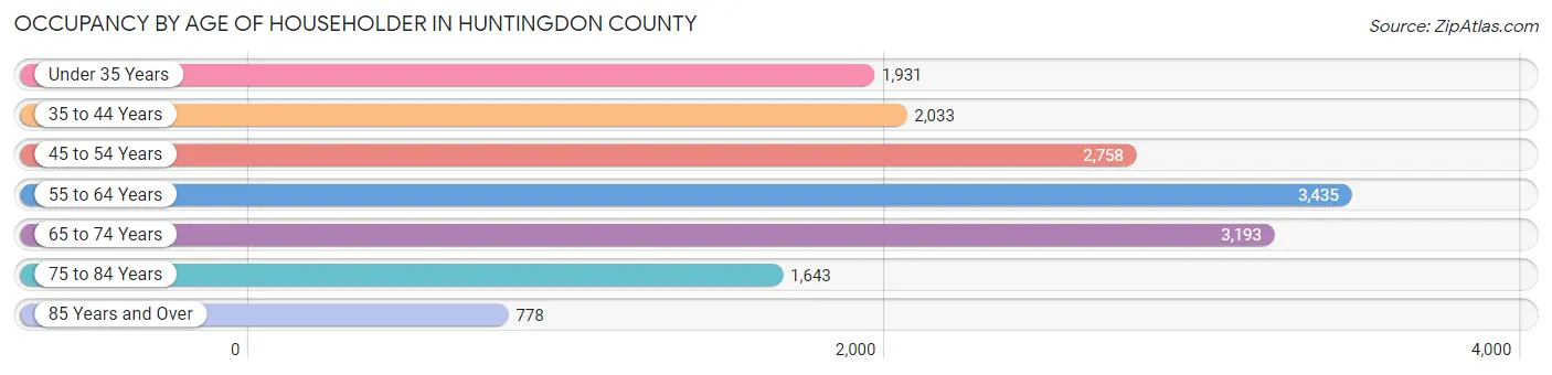 Occupancy by Age of Householder in Huntingdon County