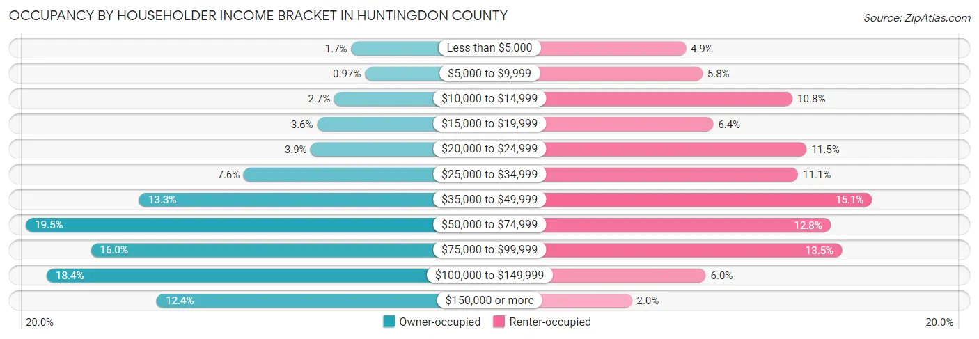Occupancy by Householder Income Bracket in Huntingdon County