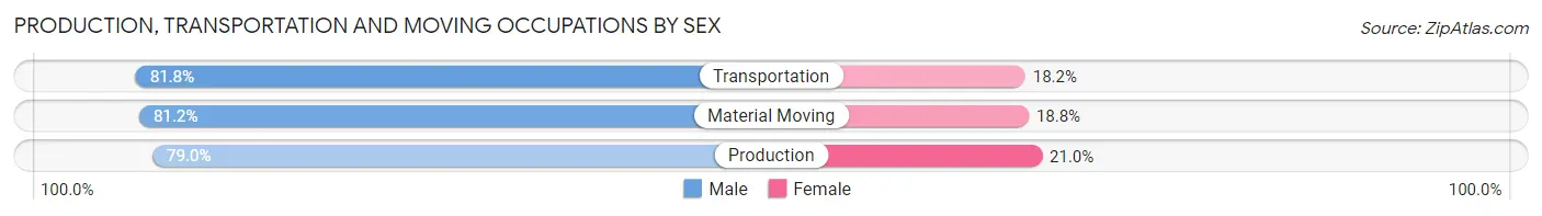Production, Transportation and Moving Occupations by Sex in Huntingdon County