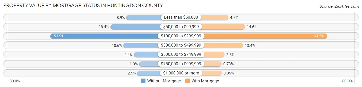 Property Value by Mortgage Status in Huntingdon County