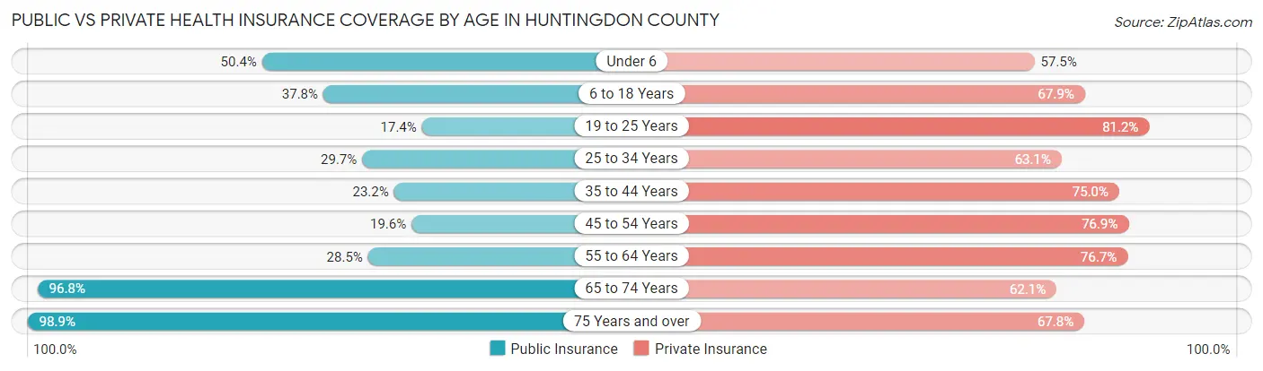 Public vs Private Health Insurance Coverage by Age in Huntingdon County