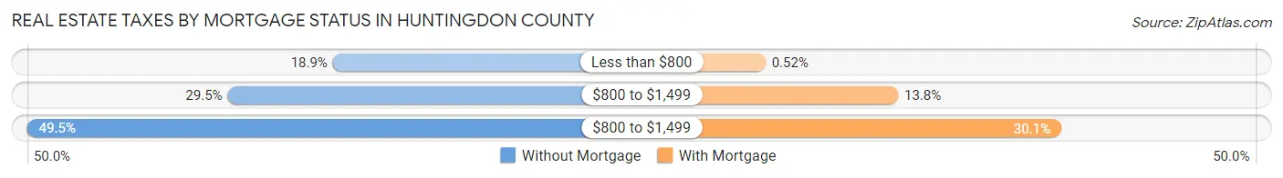 Real Estate Taxes by Mortgage Status in Huntingdon County