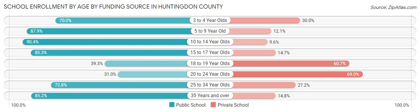 School Enrollment by Age by Funding Source in Huntingdon County