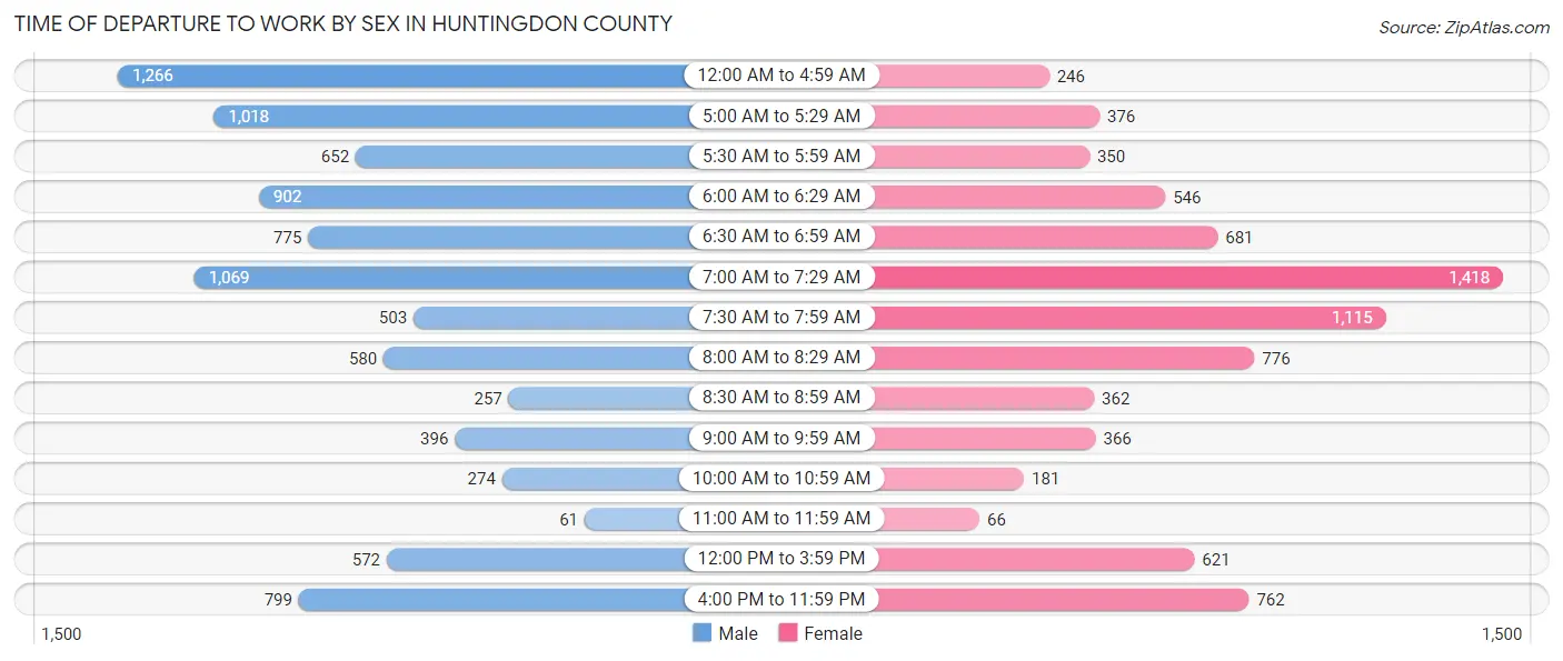Time of Departure to Work by Sex in Huntingdon County