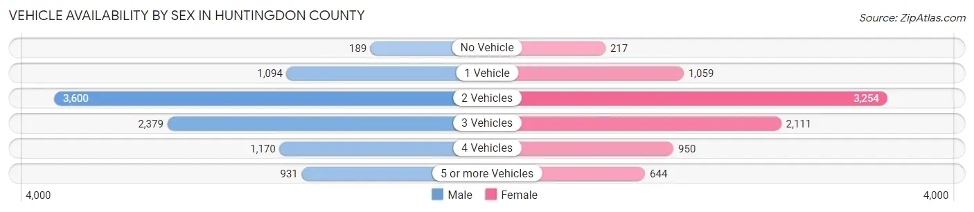 Vehicle Availability by Sex in Huntingdon County