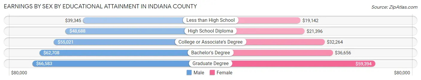 Earnings by Sex by Educational Attainment in Indiana County