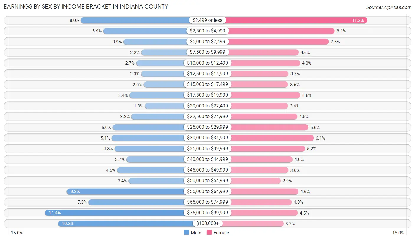 Earnings by Sex by Income Bracket in Indiana County