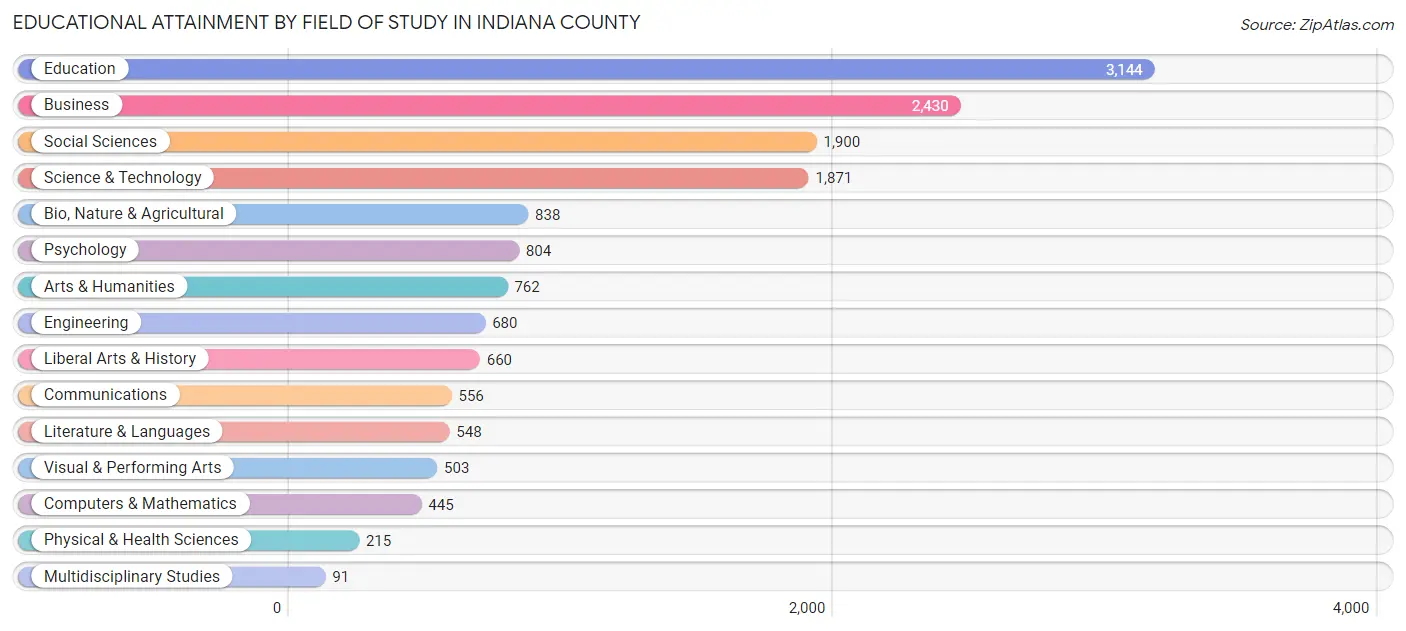 Educational Attainment by Field of Study in Indiana County